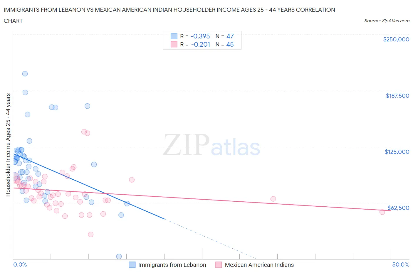 Immigrants from Lebanon vs Mexican American Indian Householder Income Ages 25 - 44 years