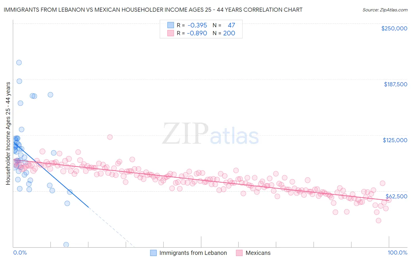 Immigrants from Lebanon vs Mexican Householder Income Ages 25 - 44 years