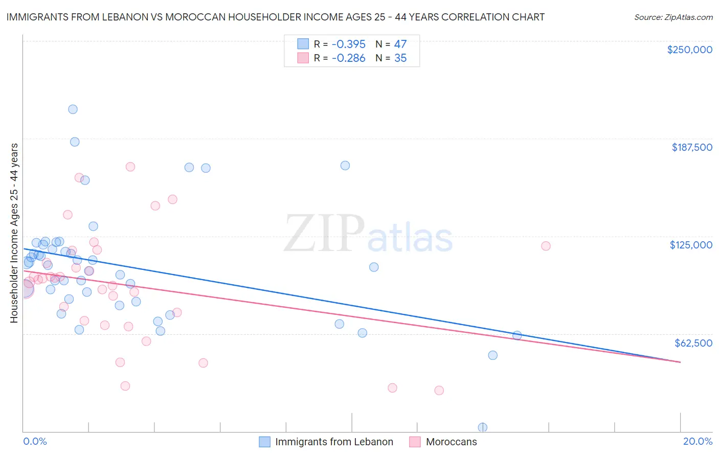 Immigrants from Lebanon vs Moroccan Householder Income Ages 25 - 44 years