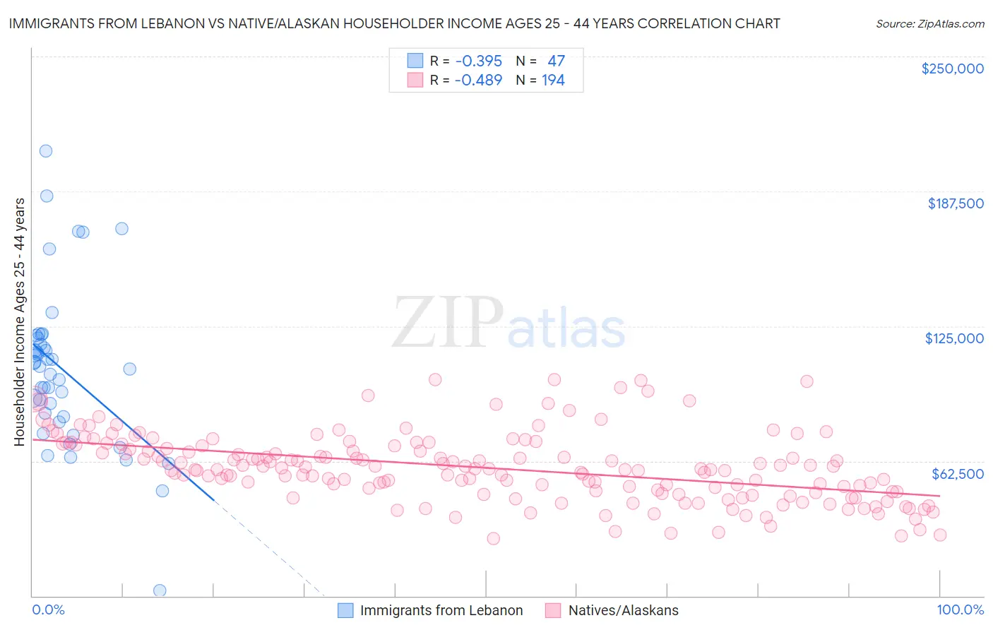 Immigrants from Lebanon vs Native/Alaskan Householder Income Ages 25 - 44 years