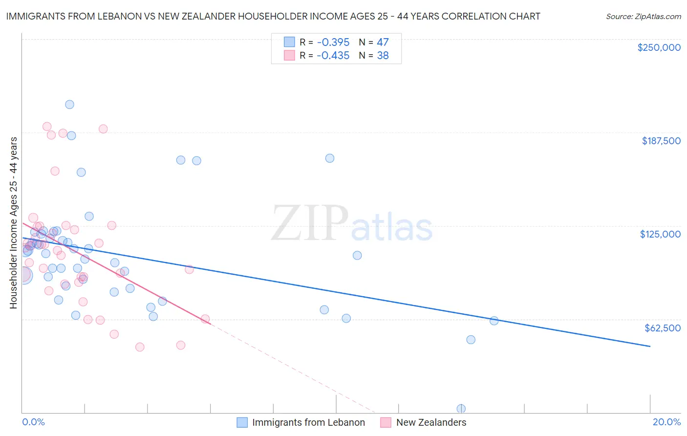 Immigrants from Lebanon vs New Zealander Householder Income Ages 25 - 44 years