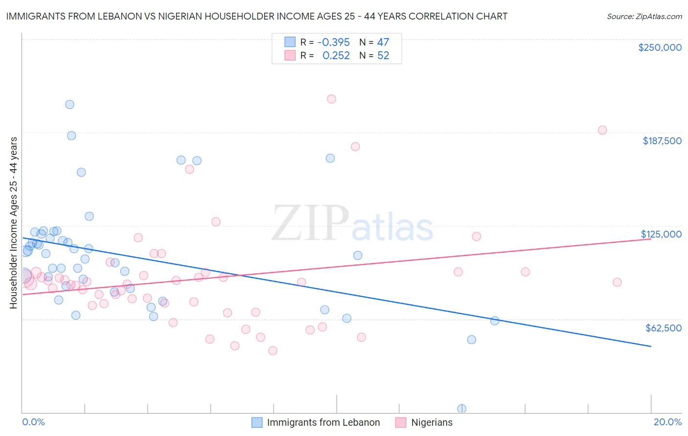 Immigrants from Lebanon vs Nigerian Householder Income Ages 25 - 44 years
