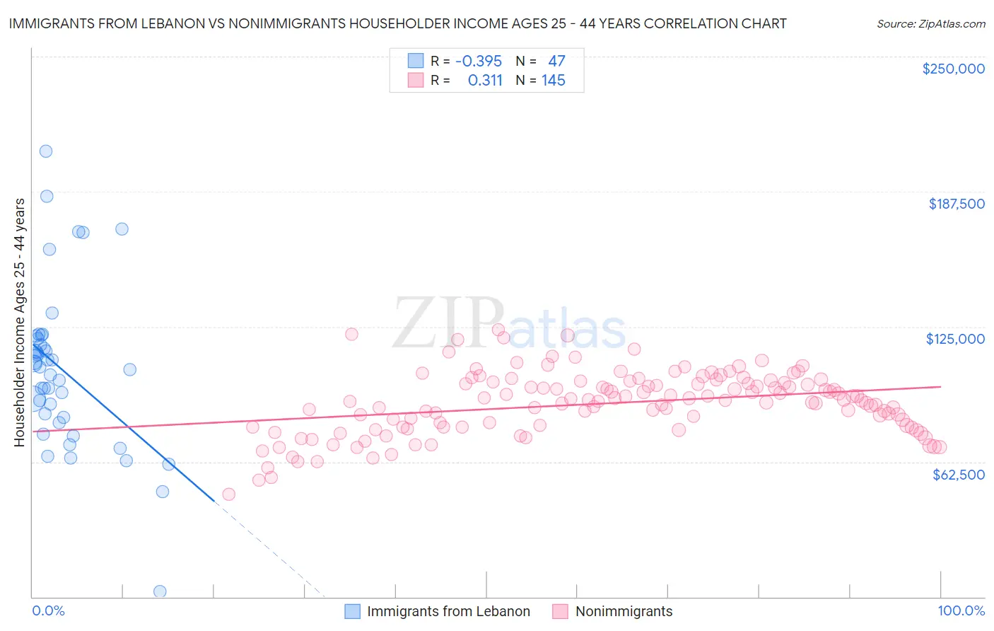 Immigrants from Lebanon vs Nonimmigrants Householder Income Ages 25 - 44 years