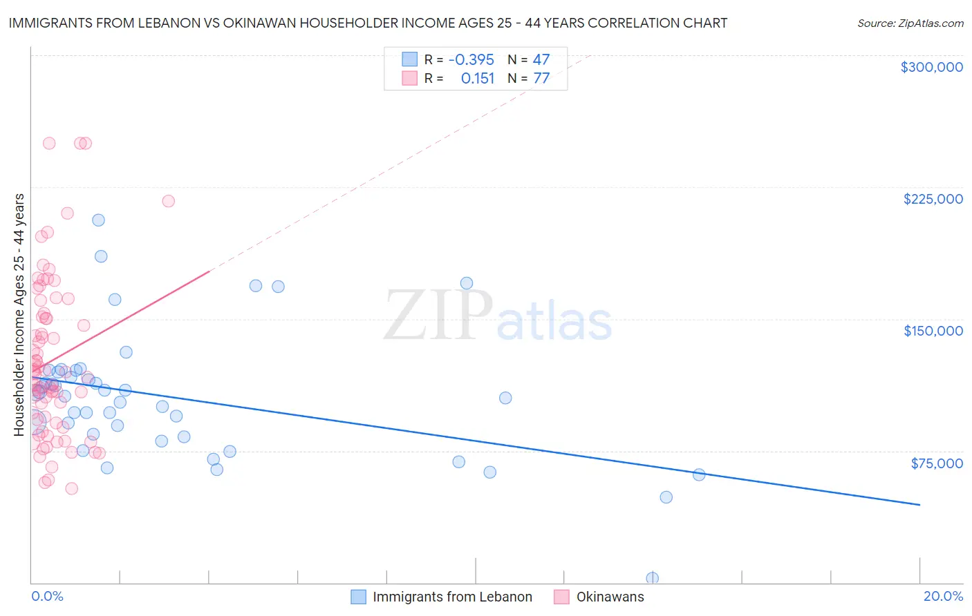 Immigrants from Lebanon vs Okinawan Householder Income Ages 25 - 44 years
