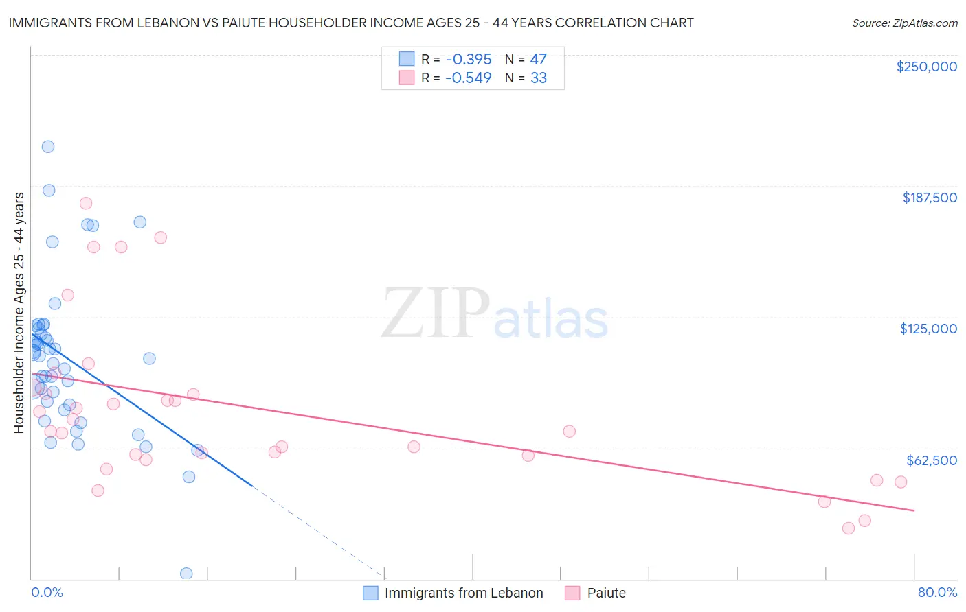 Immigrants from Lebanon vs Paiute Householder Income Ages 25 - 44 years