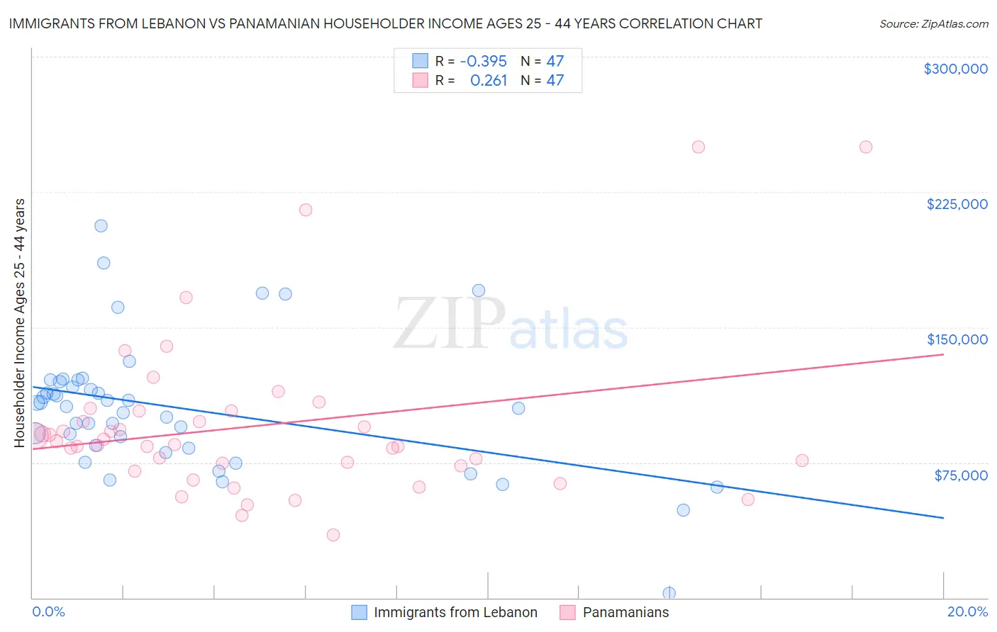 Immigrants from Lebanon vs Panamanian Householder Income Ages 25 - 44 years