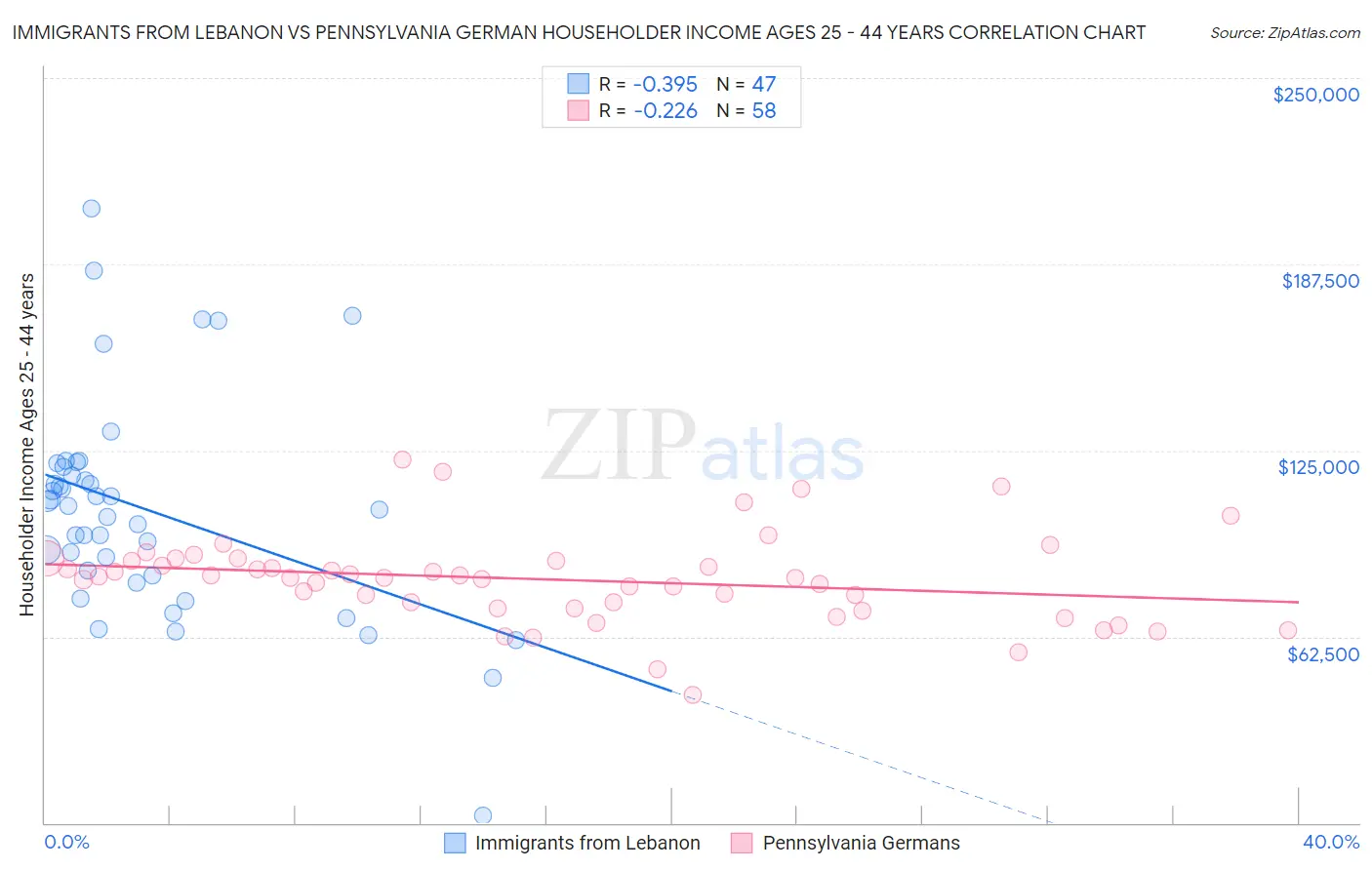 Immigrants from Lebanon vs Pennsylvania German Householder Income Ages 25 - 44 years