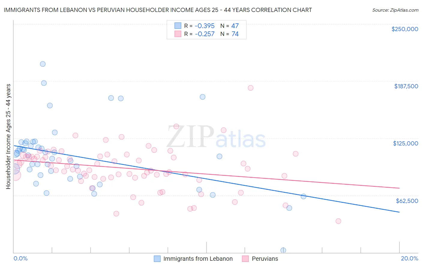 Immigrants from Lebanon vs Peruvian Householder Income Ages 25 - 44 years