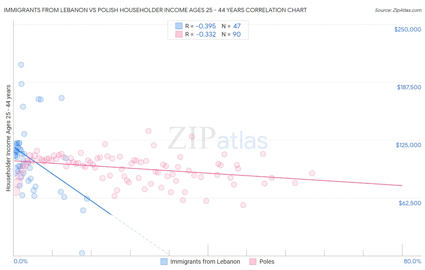 Immigrants from Lebanon vs Polish Householder Income Ages 25 - 44 years