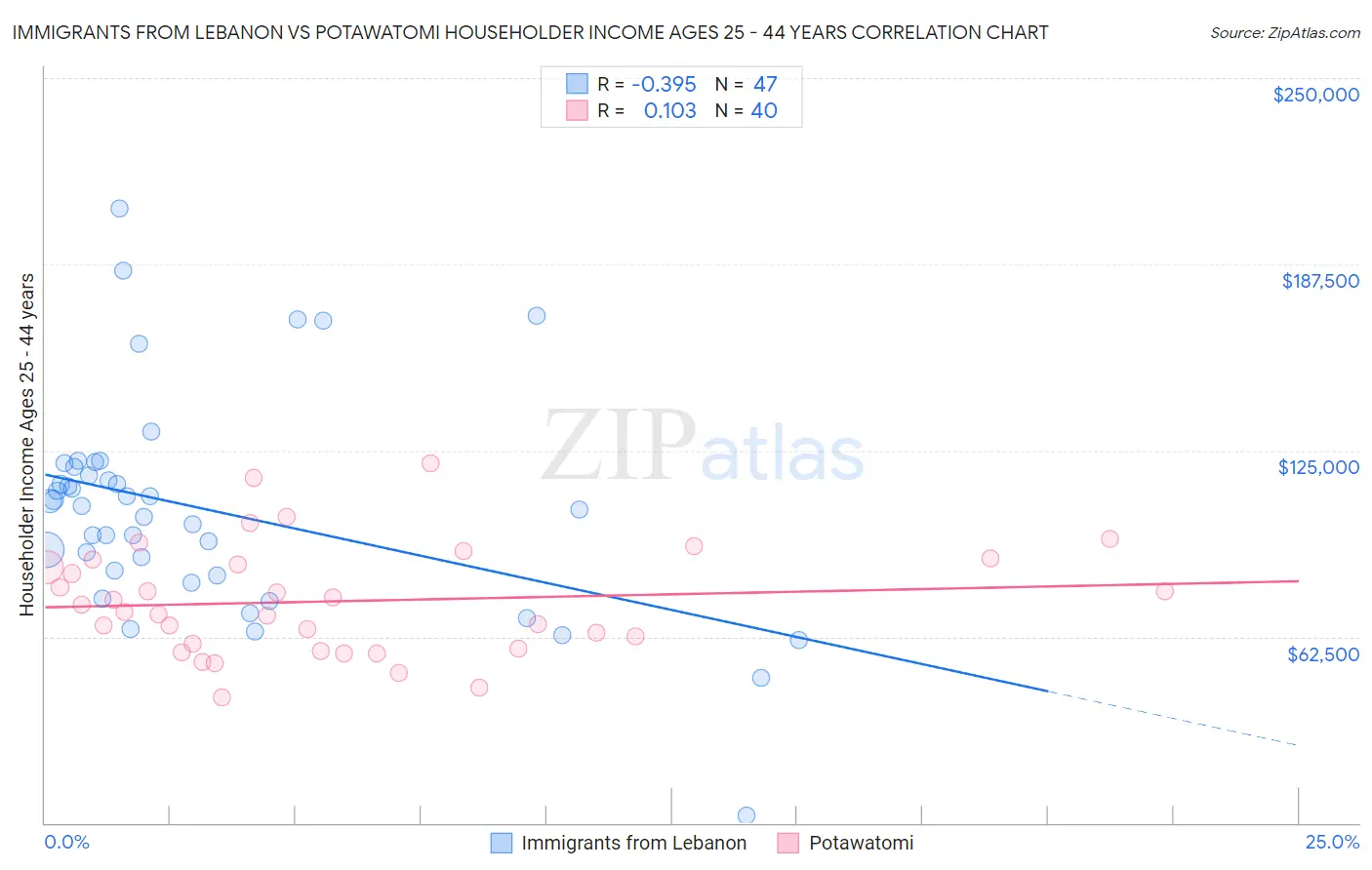 Immigrants from Lebanon vs Potawatomi Householder Income Ages 25 - 44 years