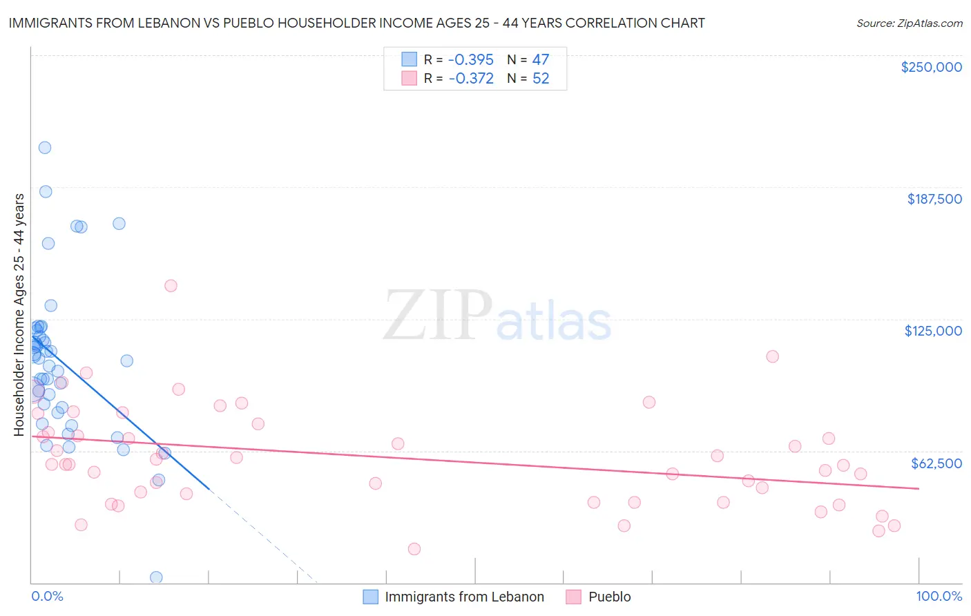 Immigrants from Lebanon vs Pueblo Householder Income Ages 25 - 44 years