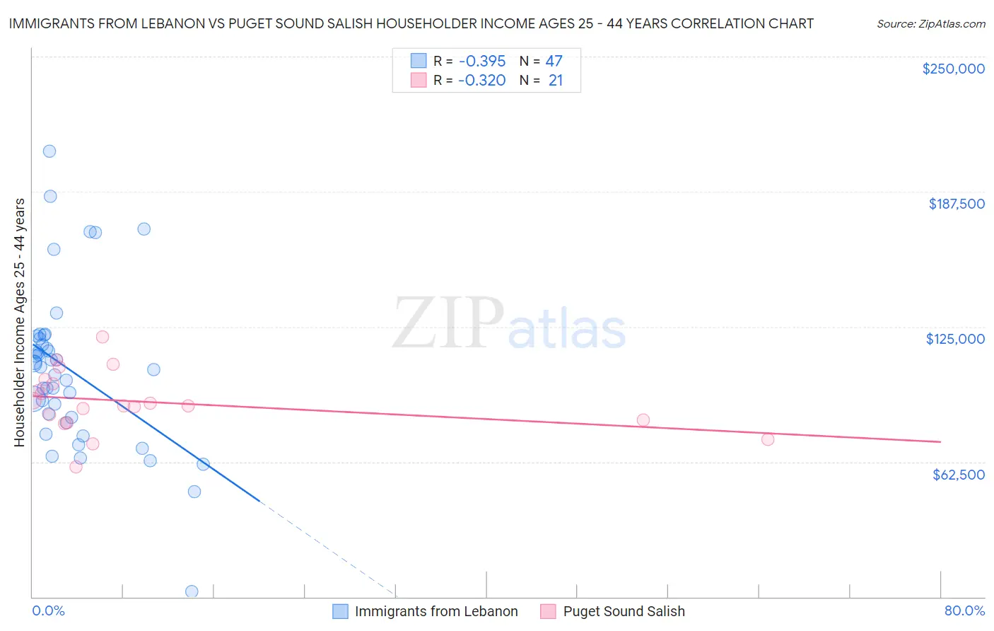 Immigrants from Lebanon vs Puget Sound Salish Householder Income Ages 25 - 44 years