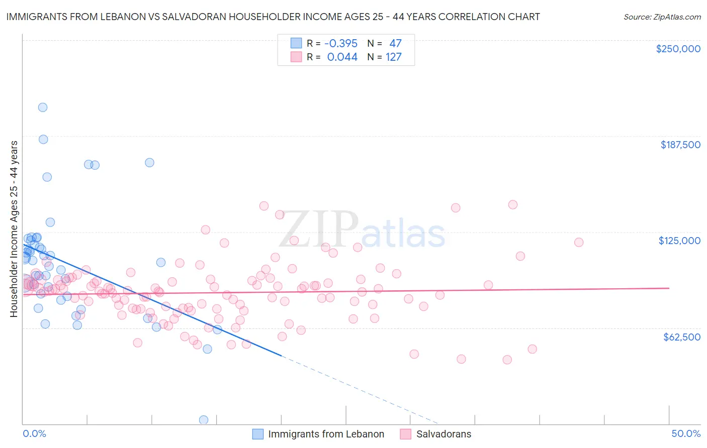 Immigrants from Lebanon vs Salvadoran Householder Income Ages 25 - 44 years
