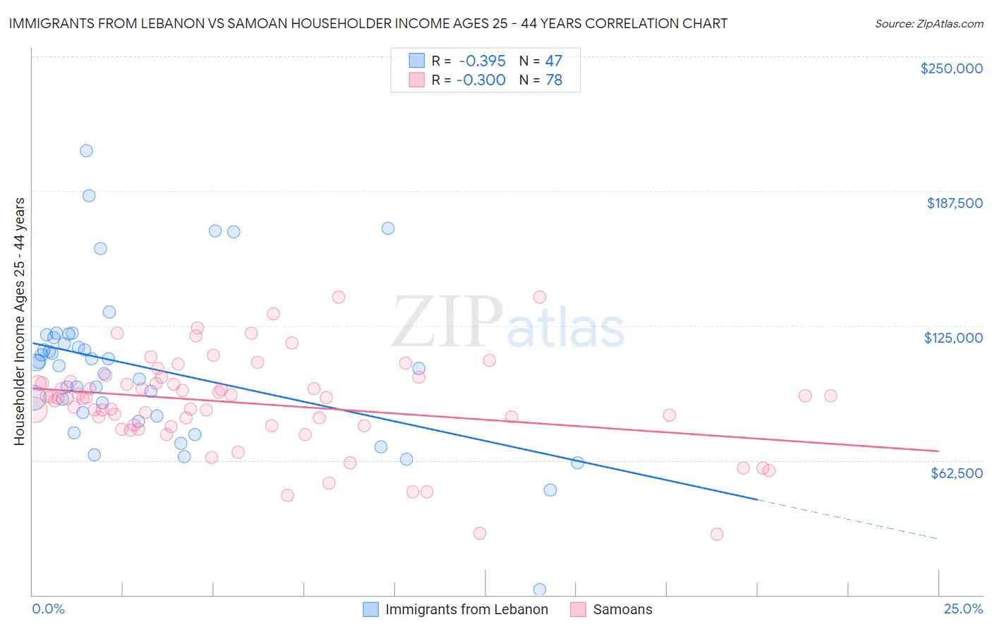 Immigrants from Lebanon vs Samoan Householder Income Ages 25 - 44 years