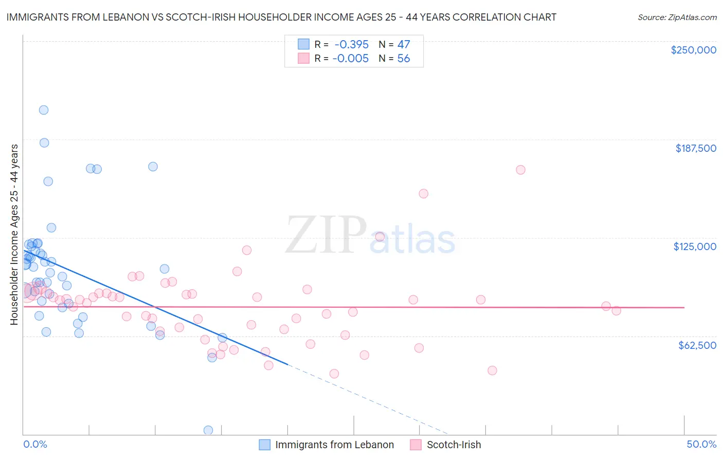 Immigrants from Lebanon vs Scotch-Irish Householder Income Ages 25 - 44 years