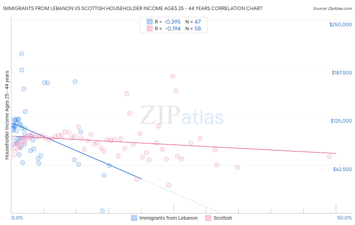 Immigrants from Lebanon vs Scottish Householder Income Ages 25 - 44 years
