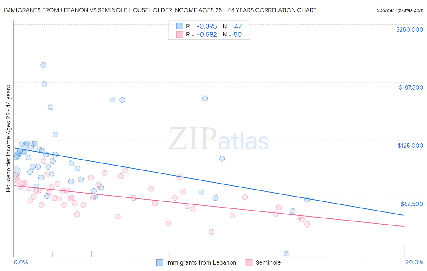 Immigrants from Lebanon vs Seminole Householder Income Ages 25 - 44 years