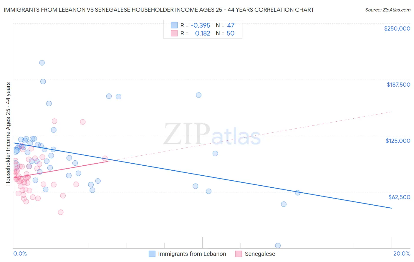 Immigrants from Lebanon vs Senegalese Householder Income Ages 25 - 44 years
