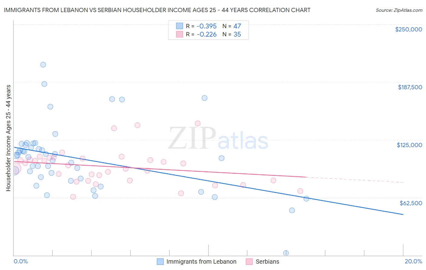 Immigrants from Lebanon vs Serbian Householder Income Ages 25 - 44 years
