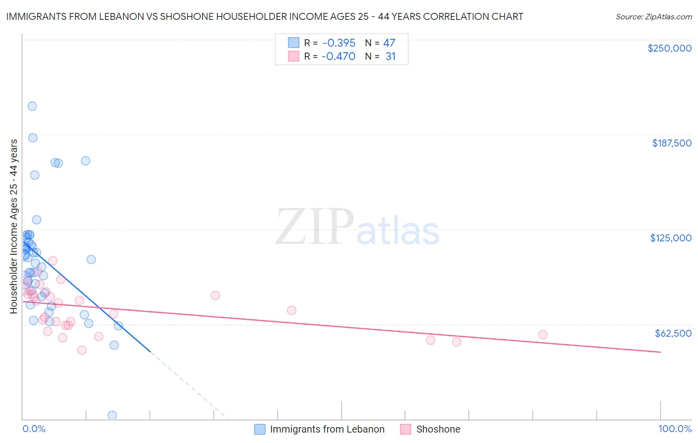 Immigrants from Lebanon vs Shoshone Householder Income Ages 25 - 44 years