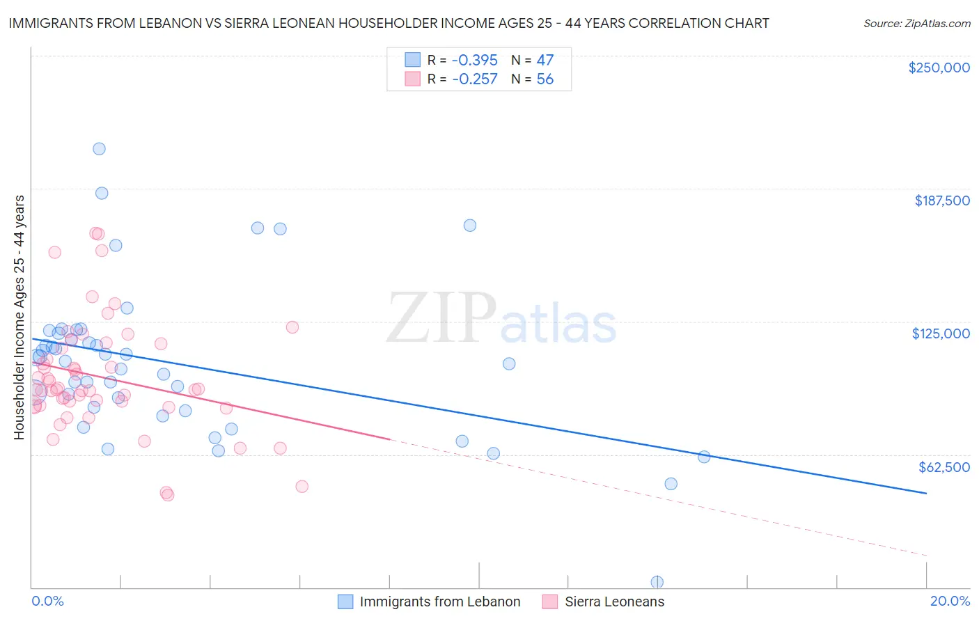 Immigrants from Lebanon vs Sierra Leonean Householder Income Ages 25 - 44 years