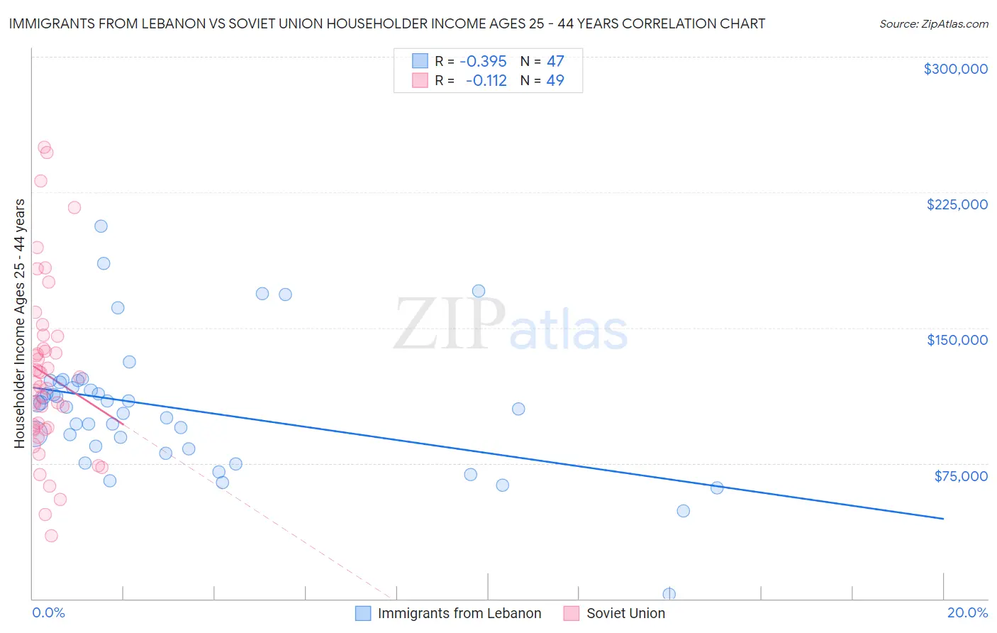 Immigrants from Lebanon vs Soviet Union Householder Income Ages 25 - 44 years