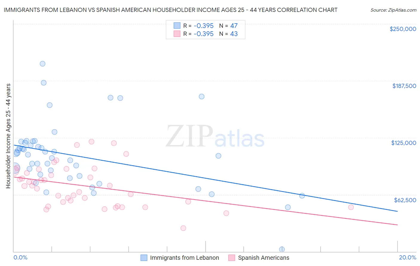 Immigrants from Lebanon vs Spanish American Householder Income Ages 25 - 44 years