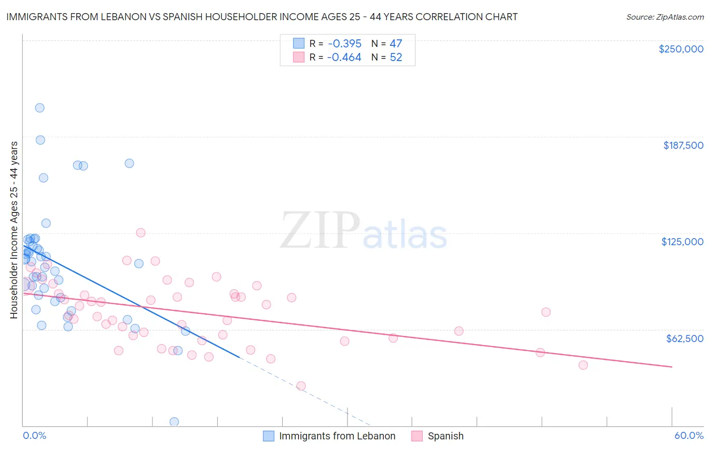 Immigrants from Lebanon vs Spanish Householder Income Ages 25 - 44 years