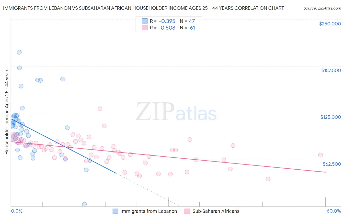 Immigrants from Lebanon vs Subsaharan African Householder Income Ages 25 - 44 years