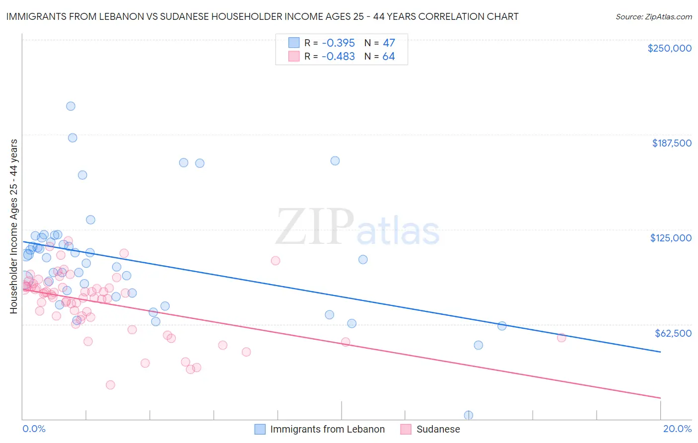 Immigrants from Lebanon vs Sudanese Householder Income Ages 25 - 44 years