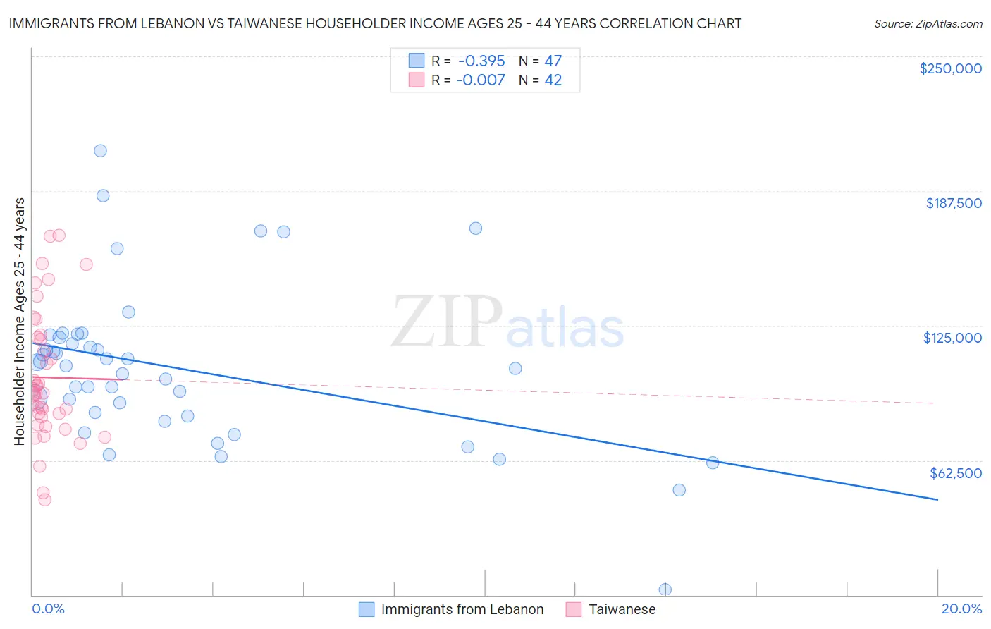 Immigrants from Lebanon vs Taiwanese Householder Income Ages 25 - 44 years