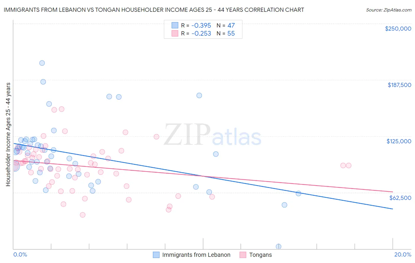 Immigrants from Lebanon vs Tongan Householder Income Ages 25 - 44 years
