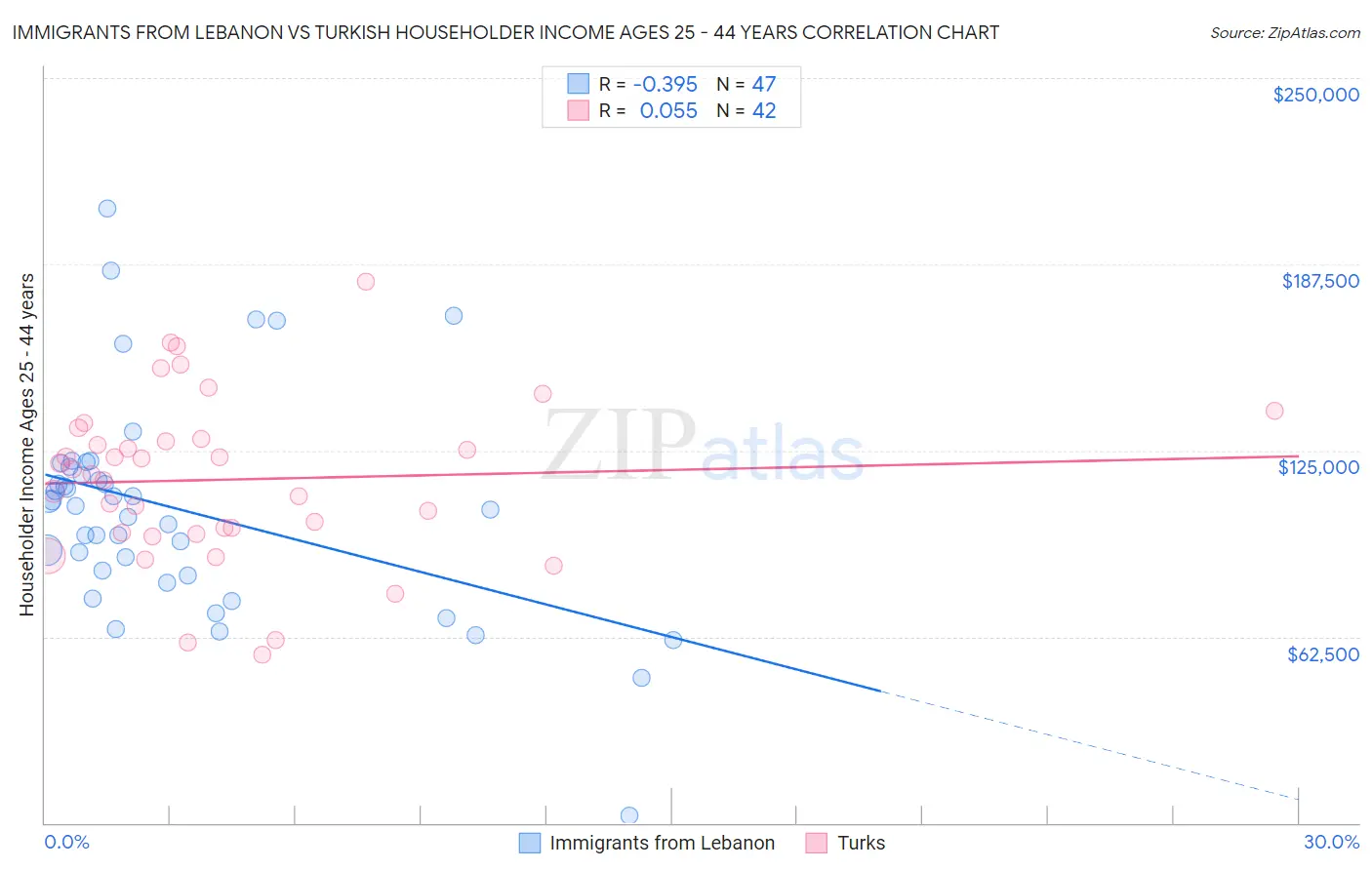 Immigrants from Lebanon vs Turkish Householder Income Ages 25 - 44 years