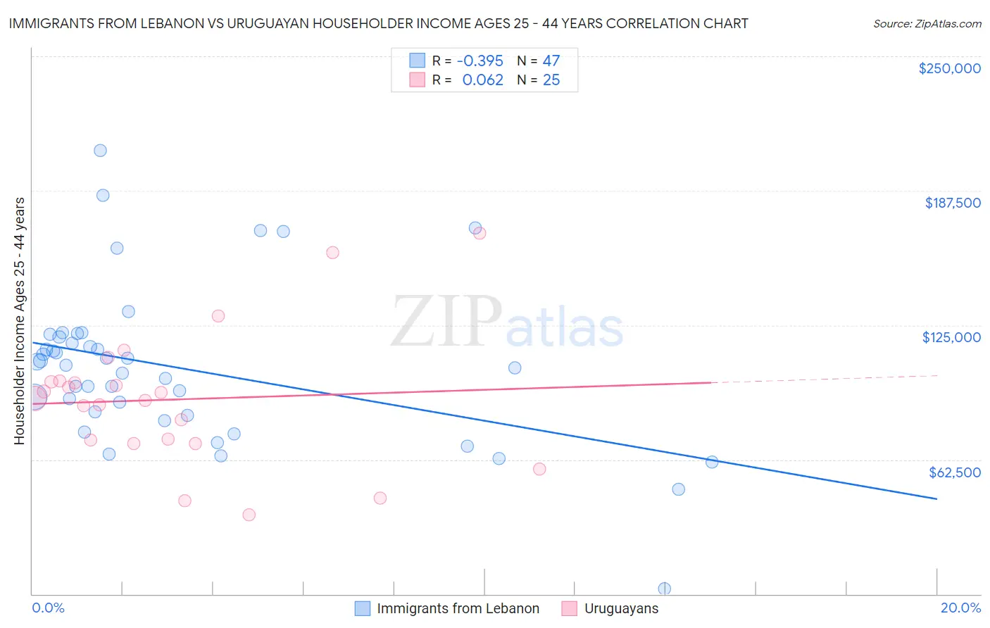 Immigrants from Lebanon vs Uruguayan Householder Income Ages 25 - 44 years