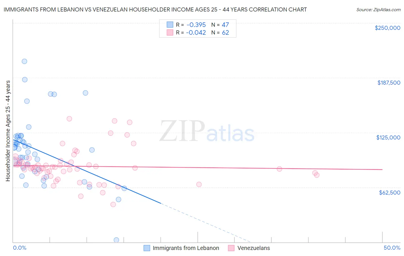 Immigrants from Lebanon vs Venezuelan Householder Income Ages 25 - 44 years