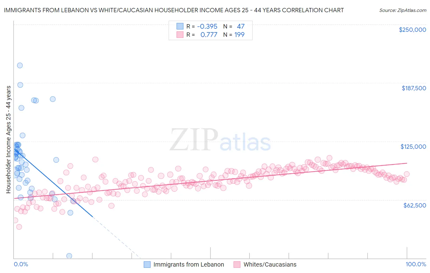 Immigrants from Lebanon vs White/Caucasian Householder Income Ages 25 - 44 years