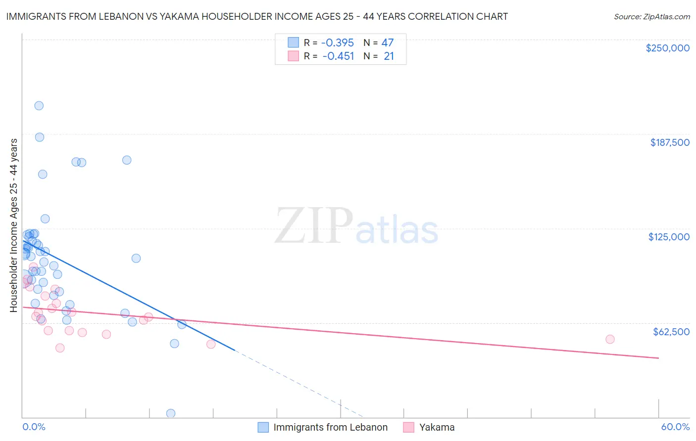 Immigrants from Lebanon vs Yakama Householder Income Ages 25 - 44 years