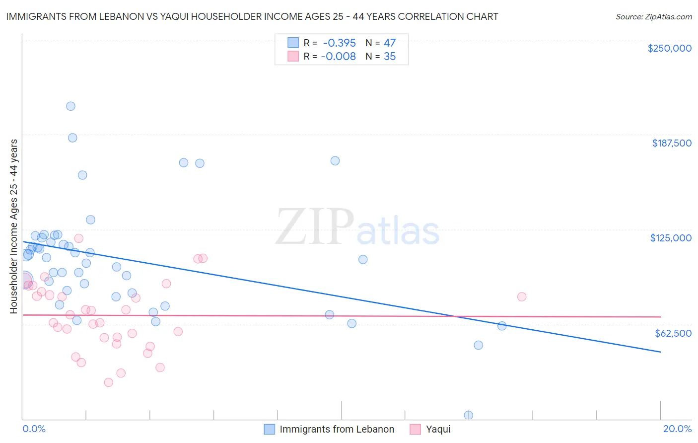 Immigrants from Lebanon vs Yaqui Householder Income Ages 25 - 44 years