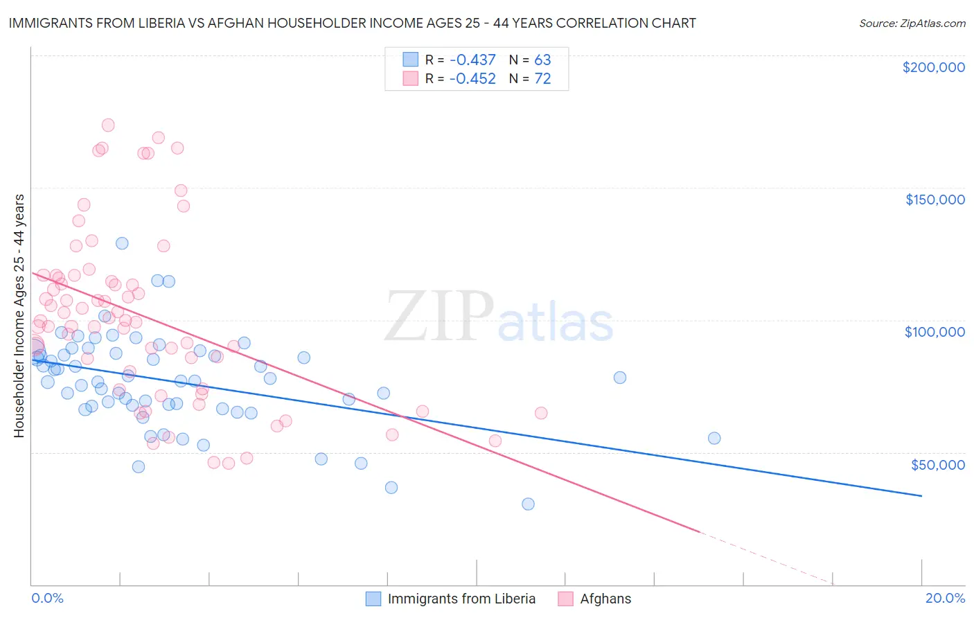 Immigrants from Liberia vs Afghan Householder Income Ages 25 - 44 years