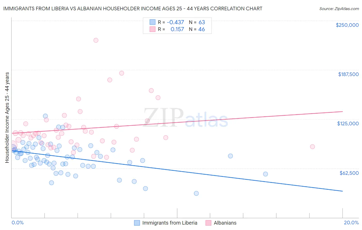 Immigrants from Liberia vs Albanian Householder Income Ages 25 - 44 years