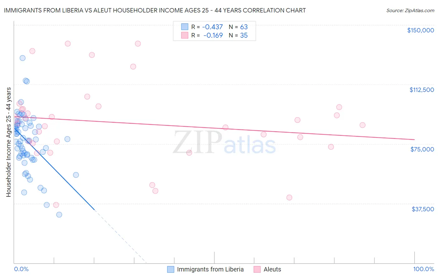 Immigrants from Liberia vs Aleut Householder Income Ages 25 - 44 years