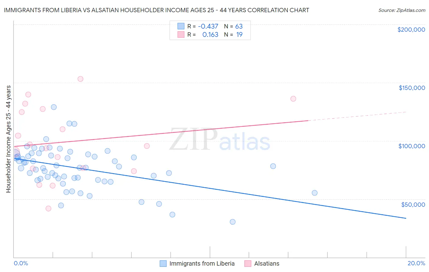 Immigrants from Liberia vs Alsatian Householder Income Ages 25 - 44 years
