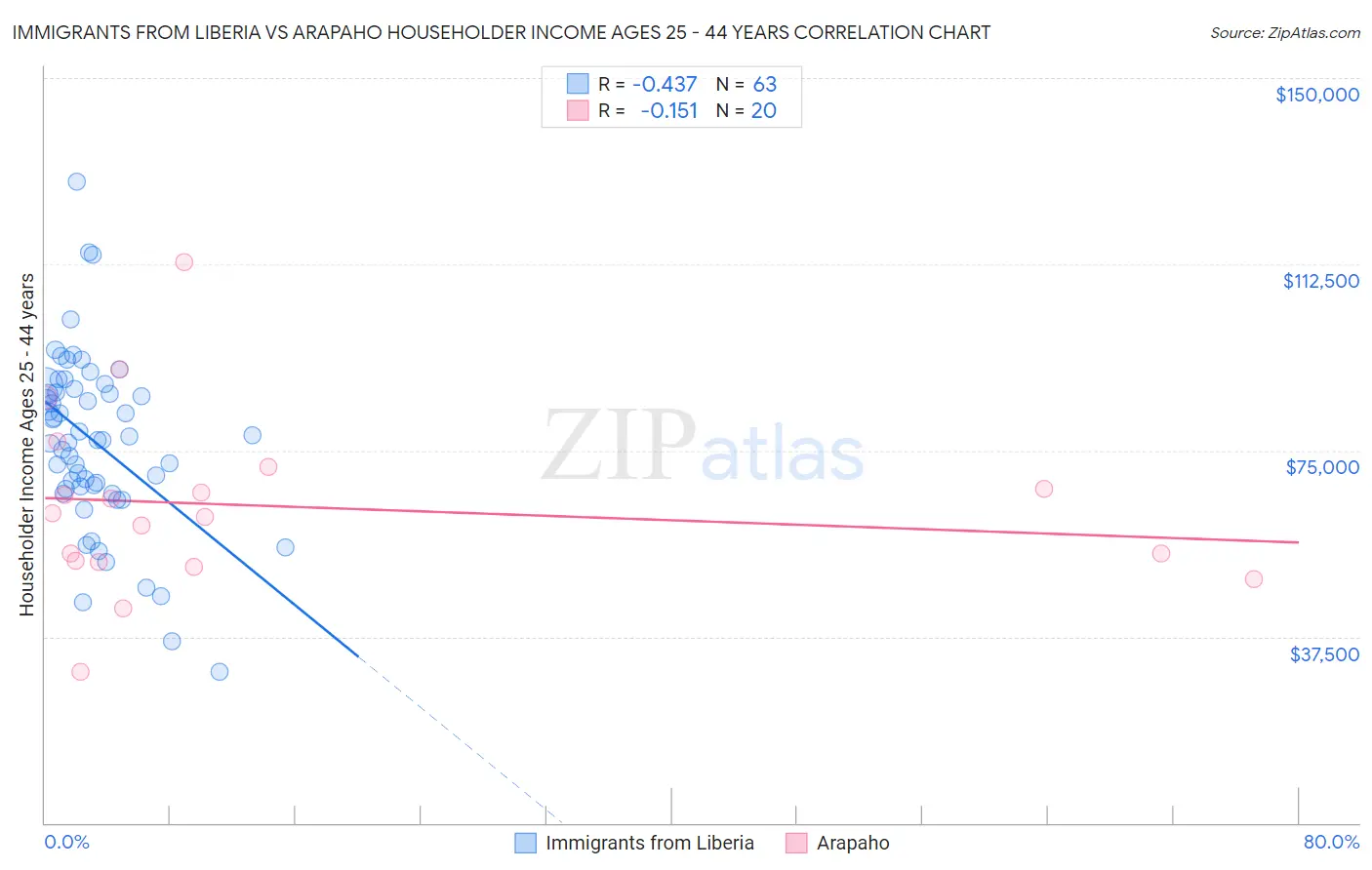 Immigrants from Liberia vs Arapaho Householder Income Ages 25 - 44 years