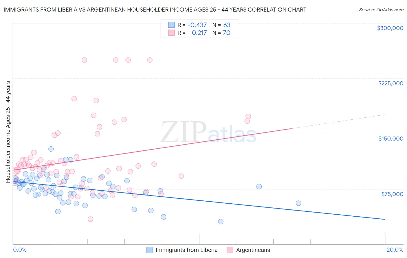 Immigrants from Liberia vs Argentinean Householder Income Ages 25 - 44 years