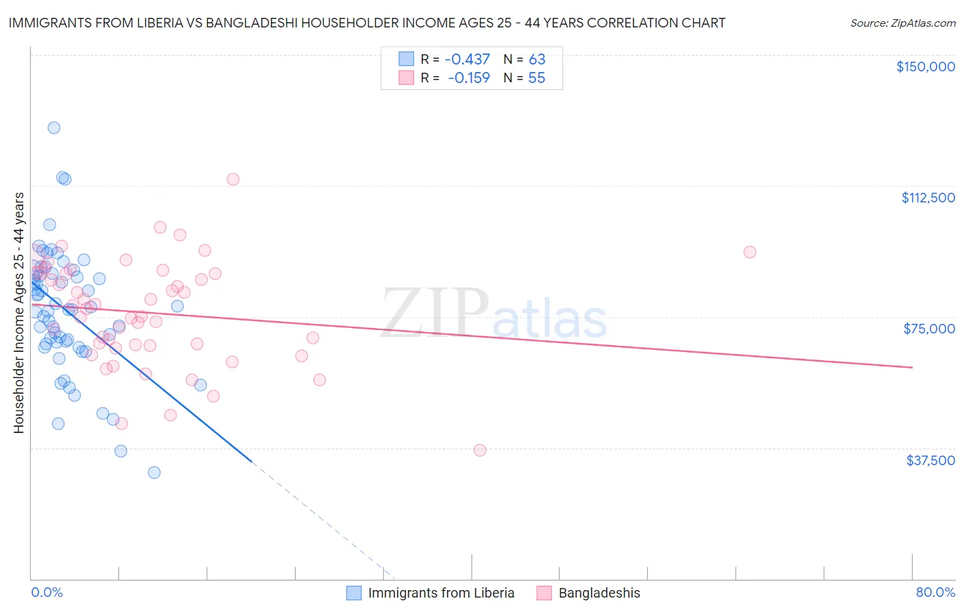 Immigrants from Liberia vs Bangladeshi Householder Income Ages 25 - 44 years