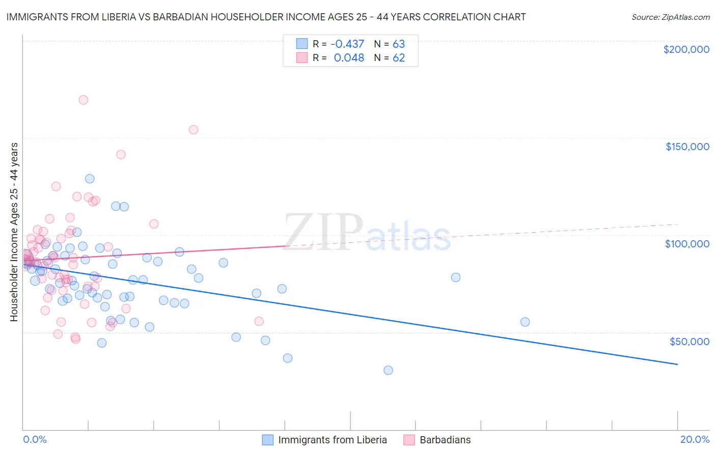 Immigrants from Liberia vs Barbadian Householder Income Ages 25 - 44 years