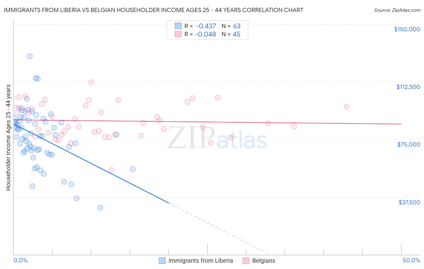 Immigrants from Liberia vs Belgian Householder Income Ages 25 - 44 years