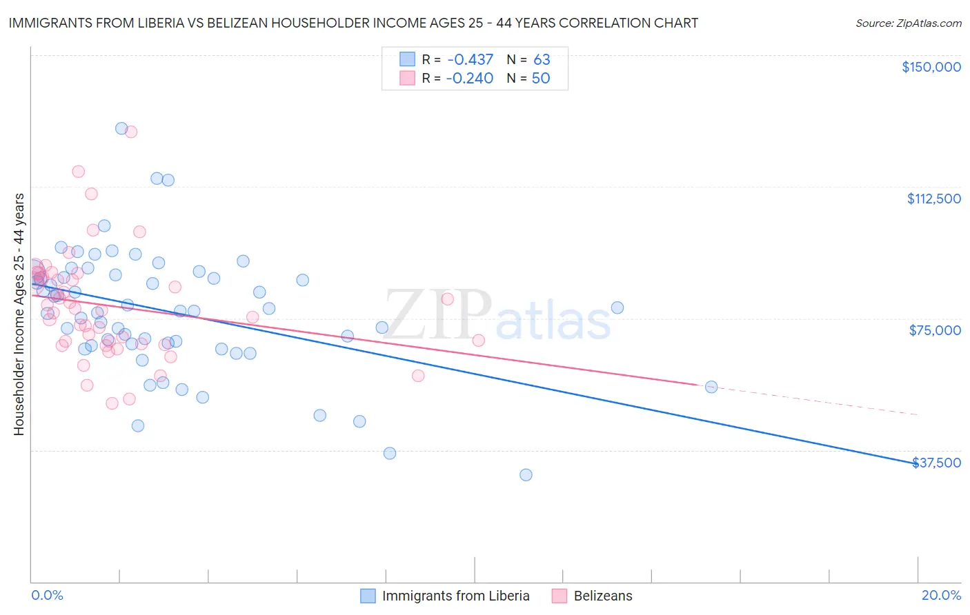 Immigrants from Liberia vs Belizean Householder Income Ages 25 - 44 years
