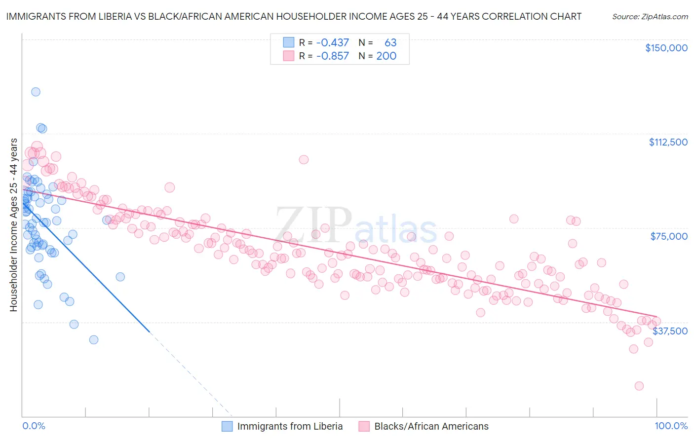 Immigrants from Liberia vs Black/African American Householder Income Ages 25 - 44 years