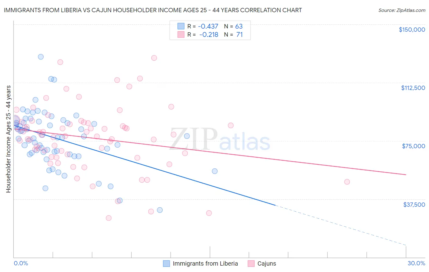 Immigrants from Liberia vs Cajun Householder Income Ages 25 - 44 years